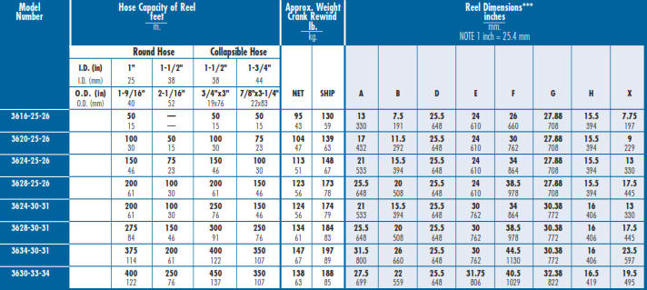 Fire Fighting Hose Reel Industrial Series 3600 Chart