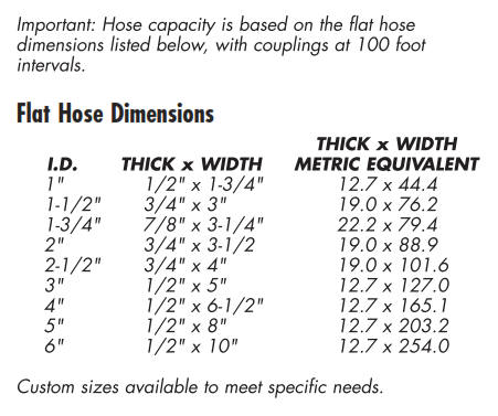 Flat Hose Capacity