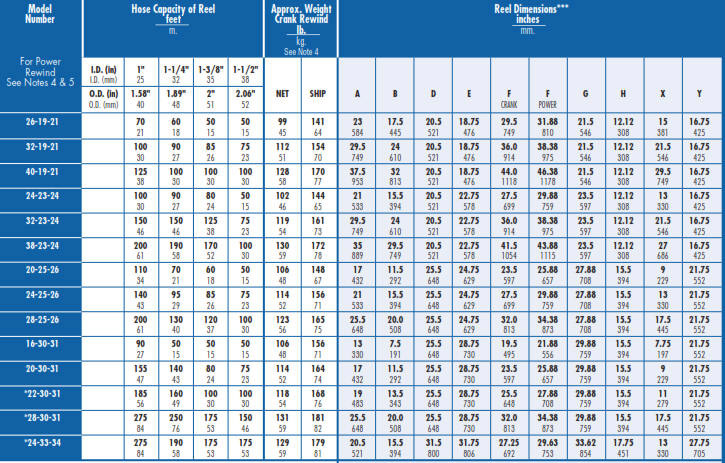 Series 1 1/2 Petroleum Hose Reel Chart