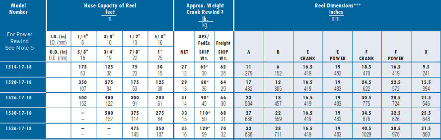 Series 1500 Industrial Hose Reel Chart