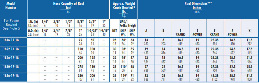 Series 1800 Pressure Washing Hose Reel Chart