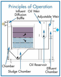 Industrial Oil Water Separator