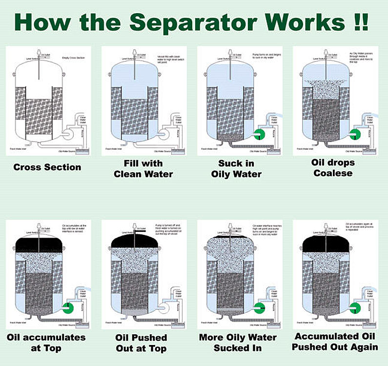 Marine Oily Water Separator