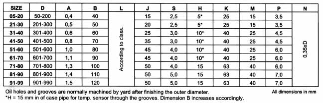 Oil Lubricated Babbitt Propeller Shaft Bearings