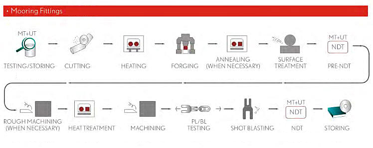 Chain Manufacturing Process Accessories